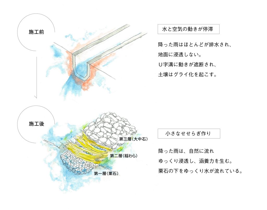 U字溝を外し有機環境土木で再生